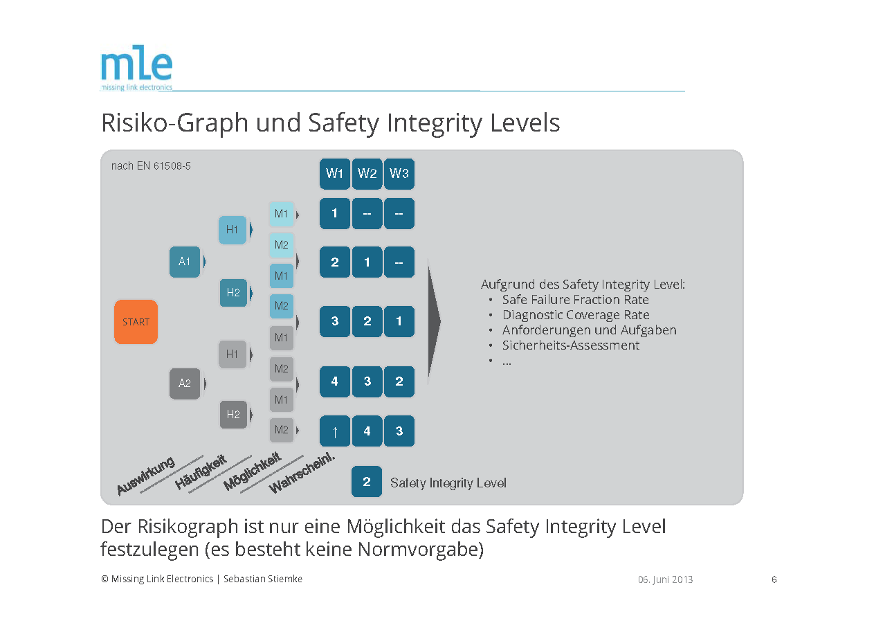 Funktionale Sicherheit – Testing unter den Bedingungen der Safety Integrity Levels