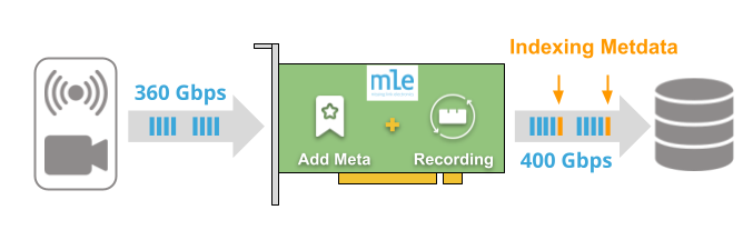 MLE 400G NVMe RAID FPGA-based data recorder - Indexing and Metadata