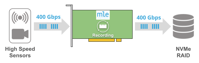 MLE400G NVMe RAID FPGA-based data recorder - Raw Data Recording