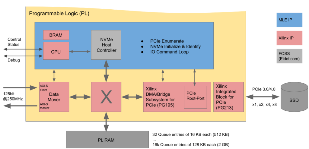 MLE NVMe Streamer - Block Diagram