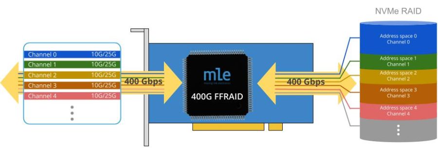 100_200_400G Fast FPGA RAID (FFRAID) Data Recorder Application Scenario