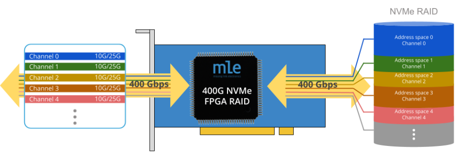 400G NVMe FPGA RAID Data Recorder Application Scenario
