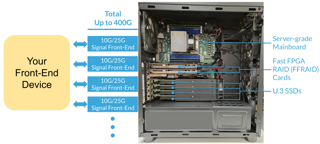 MLE 400G Fast FPGA RAID (FFRAID) - Evaluation Reference Design for Testing Front-End Device