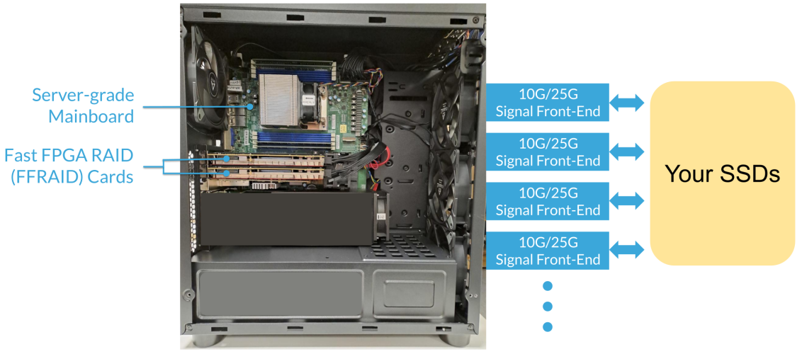 MLE 400G Fast FPGA RAID (FFRAID) - Evaluation Reference Design for Testing SSDs